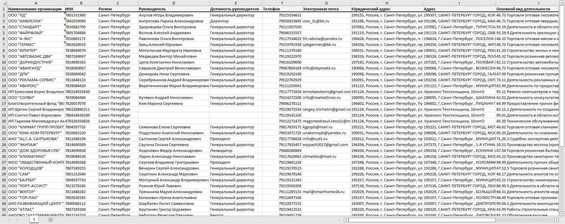 База директоров компаний Санкт-Петербурга. Актуальная база мобильных номеров руководителей для рекламы