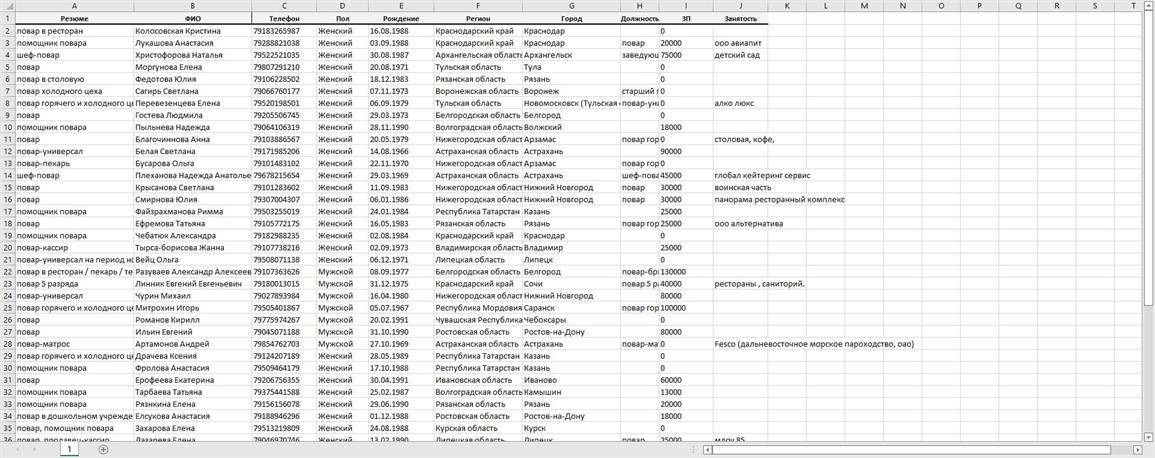 Резюме поваров. Актуальная база поваров для рекламы