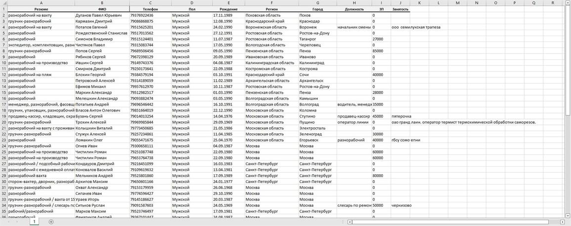 Резюме разнорабочих. Актуальная база разнорабочих для рекламы